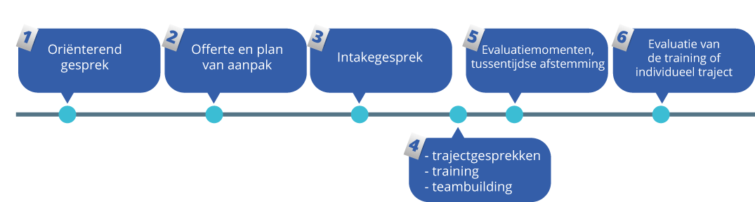 Werkwijze van Bewustwording in Bedrijf